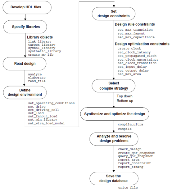 Design Compiler Flow