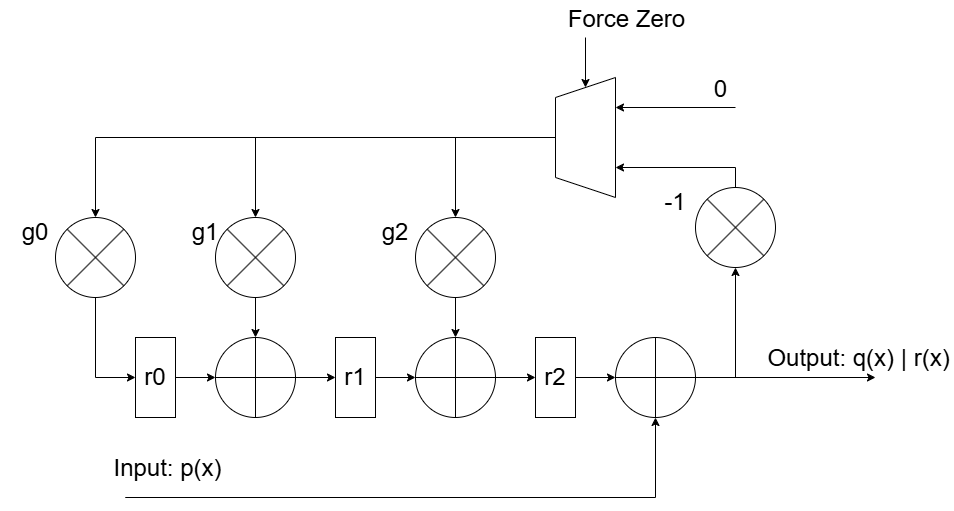 Hardware Divider