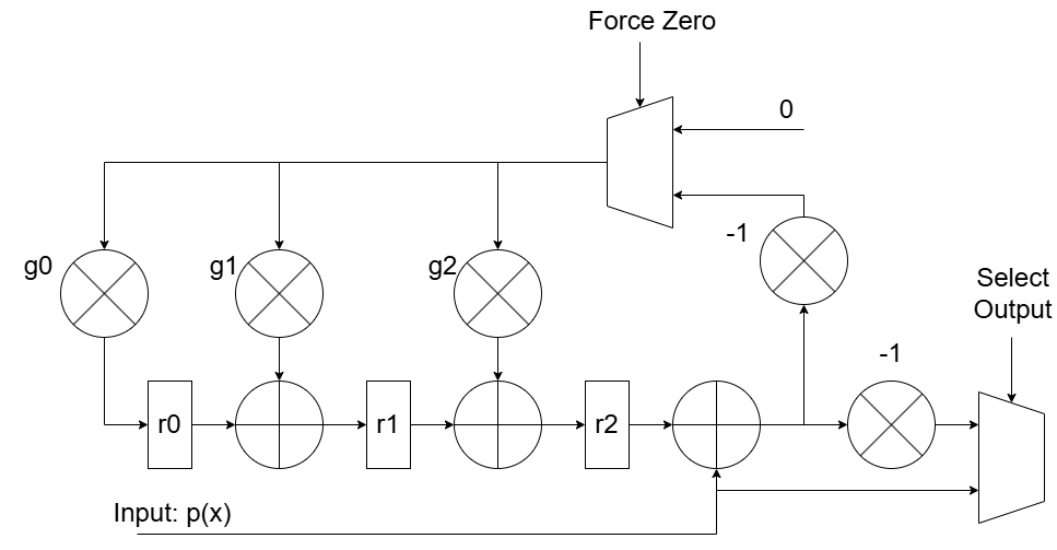 Hardware Encoder