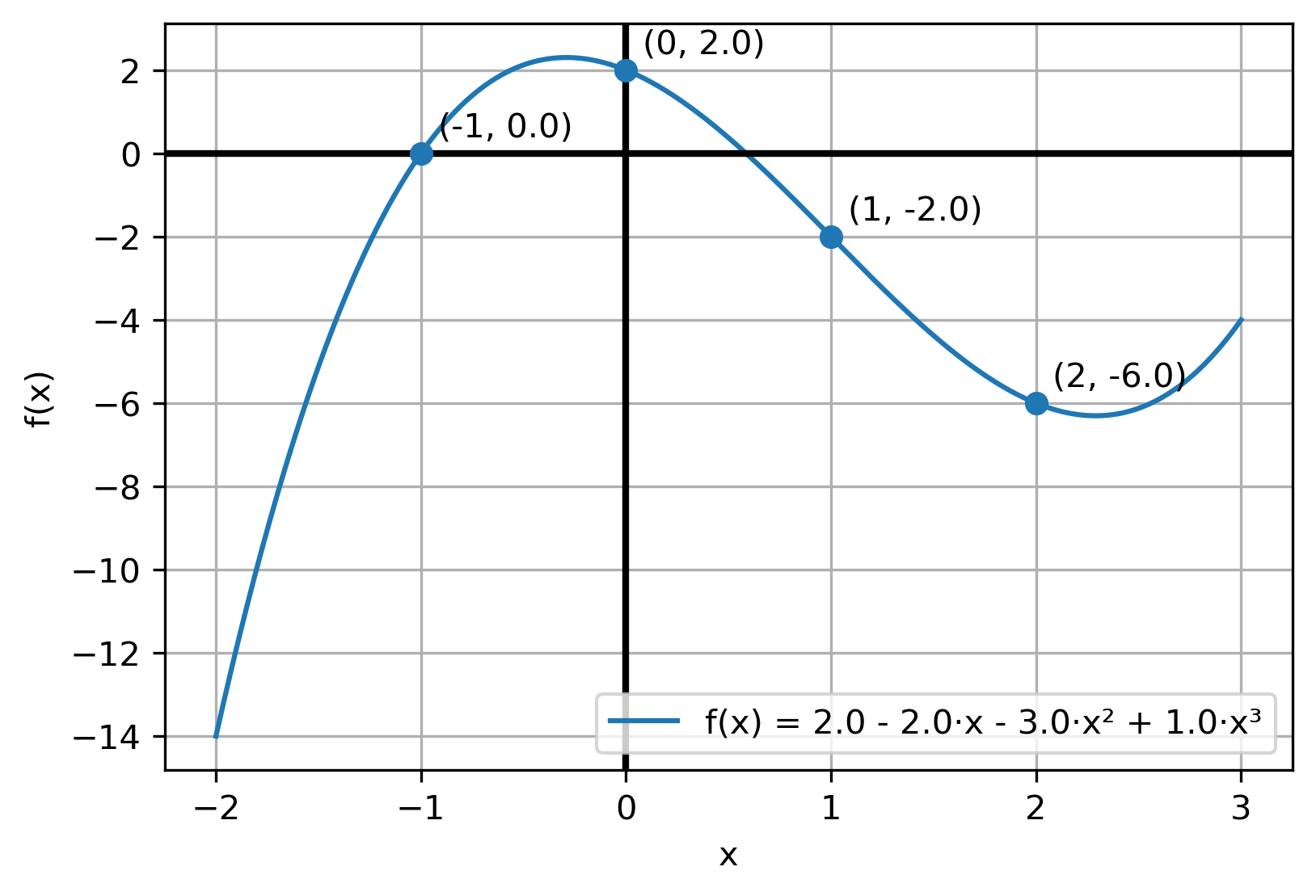 Evaluate function