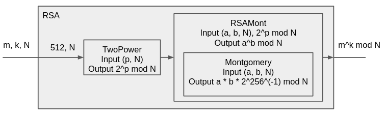 RSA block diagram
