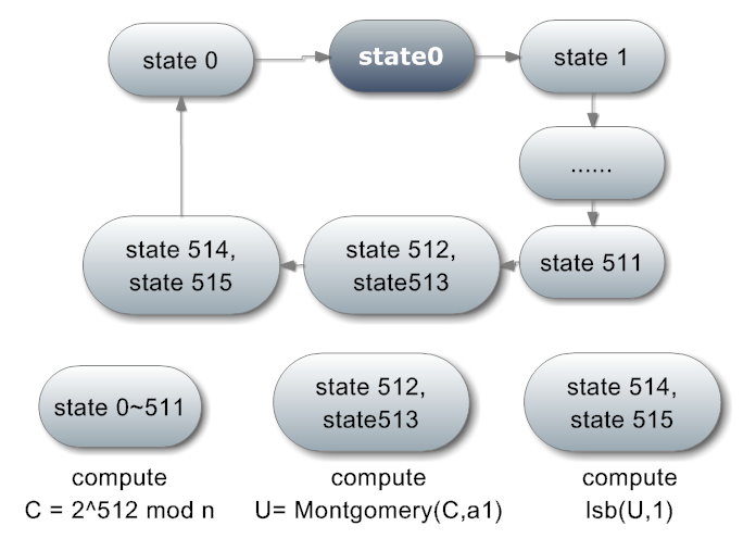 RSA state diagram