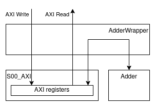 AXI Handler Wiring